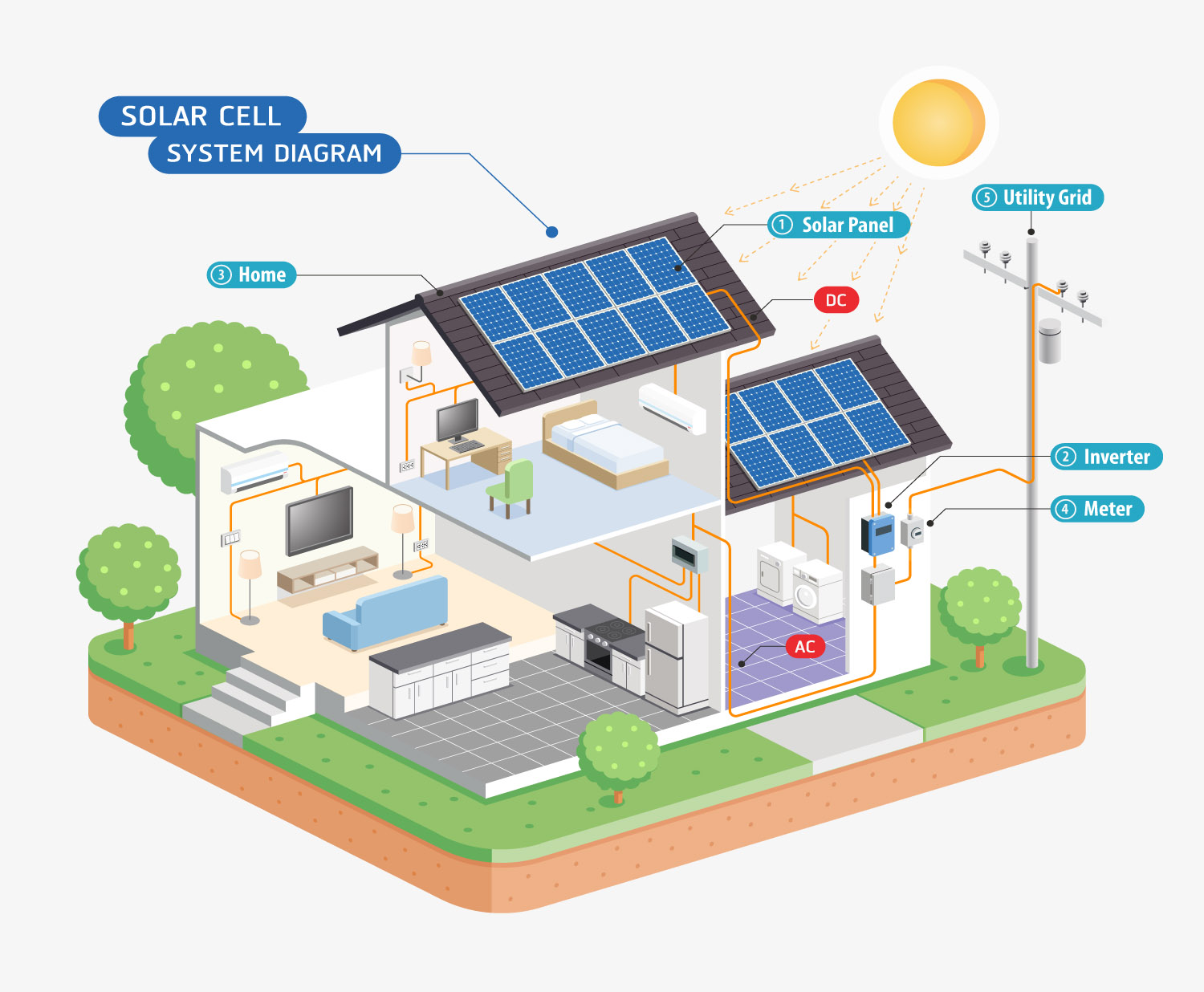 On Grid Solar System